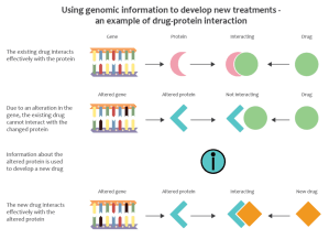 Using_genomics_to_identify_causes_of_new diseases