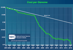 gene-sequencing-cost